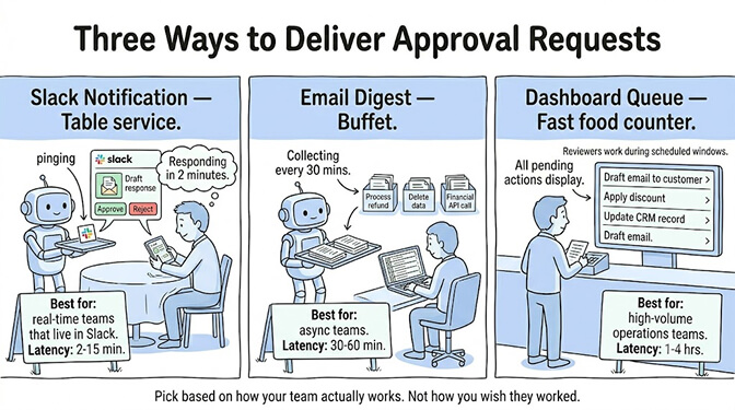 Three ways to deliver approval requests: Slack/Teams notifications for real-time teams (2-15 min), email digests for batch review (30-60 min), and a dashboard queue for high-volume teams (1-4 hours).
