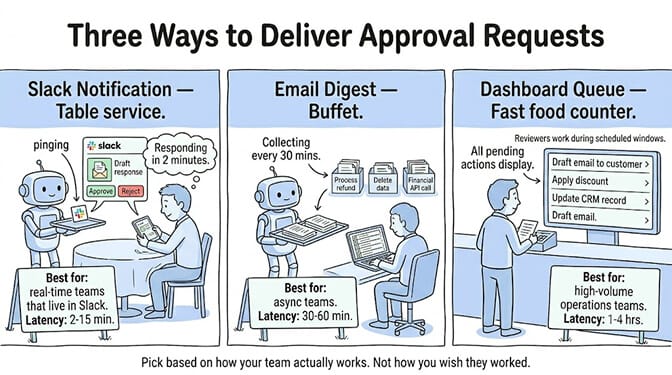 Three ways to deliver approval requests: Slack/Teams notifications for real-time teams (2-15 min), email digests for batch review (30-60 min), and a dashboard queue for high-volume teams (1-4 hours).