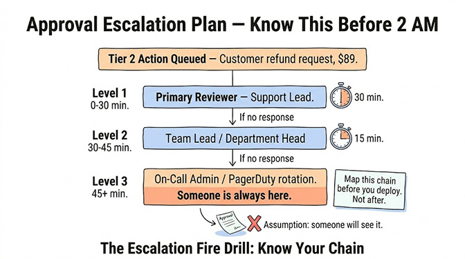 The approval escalation plan — know this before 2 AM: Level 1 is the agent's assigned reviewer, Level 2 is the team lead after a timeout, and Level 3 is a catch-all admin or on-call rotation.