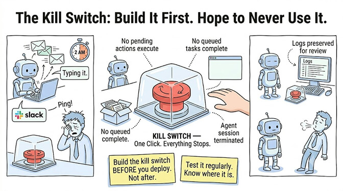 The kill switch: build it first, hope to never use it. One button immediately halts all agent activity — no pending actions execute, no queued tasks complete, everything stops.