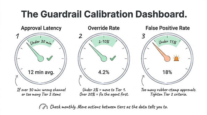 The guardrail calibration dashboard: three dials to watch — approval latency (target under 30 min), override rate (move under 2% to auto-approve, fix over 20%), and false-positive rate (tighten if over 15% are rubber-stamped).