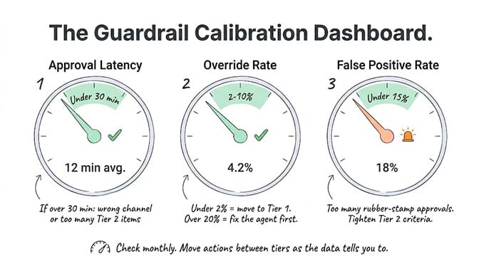 The guardrail calibration dashboard: three dials to watch — approval latency (target under 30 min), override rate (move under 2% to auto-approve, fix over 20%), and false-positive rate (tighten if over 15% are rubber-stamped).