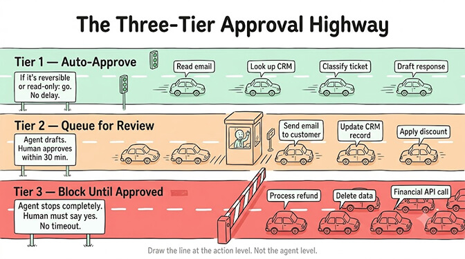 The three-tier approval highway: Tier 1 auto-approves routine read-only actions, Tier 2 queues medium-risk actions for human review, and Tier 3 blocks irreversible high-impact actions until a human approves.