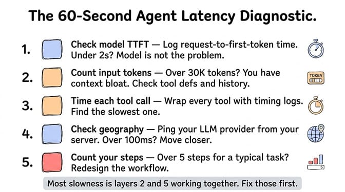 The 60-Second Agent Latency Diagnostic, a five-step checklist: 1, check model TTFT by logging request-to-first-token time, and if it's under 2 seconds the model isn't the problem; 2, count input tokens, and over 30K means context bloat, so check tool defs and history; 3, time each tool call by wrapping every tool with timing logs to find the slowest; 4, check geography by pinging your LLM provider from your server, and over 100ms means move closer; 5, count your steps, and over 5 for a typical task means redesign the workflow. Most slowness is layers 2 and 5 working together, so fix those first