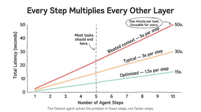 Every Step Multiplies Every Other Layer, a line chart of total latency against number of agent steps. An optimized agent at 1.5 seconds per step reaches 15 seconds at 10 steps; a typical agent at 3 seconds per step reaches 30 seconds; and a bloated-context agent at 5 seconds per step reaches 50 seconds, a full minute per task and unusable for users. Most tasks should end by step 5. The fastest agent solves the problem in fewer steps, not faster steps
