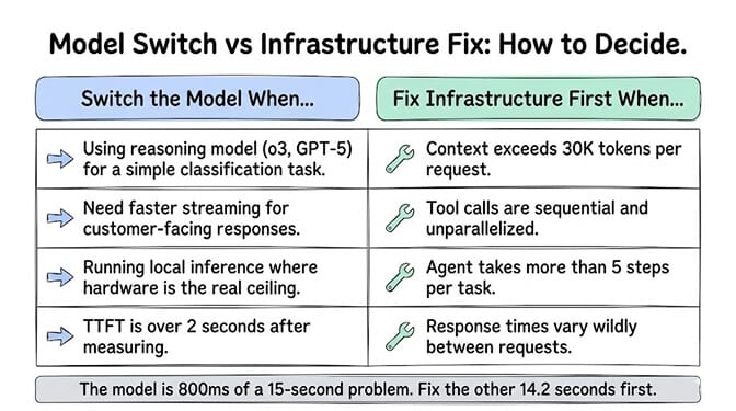 Model Switch vs Infrastructure Fix, how to decide. Switch the model when you're using a reasoning model like o3 or GPT-5 for a simple classification task, you need faster streaming for customer-facing responses, you're running local inference where hardware is the real ceiling, or TTFT is over 2 seconds after measuring. Fix infrastructure first when context exceeds 30K tokens per request, tool calls are sequential and unparallelized, the agent takes more than 5 steps per task, or response times vary wildly between requests. The model is 800ms of a 15-second problem; fix the other 14.2 seconds first