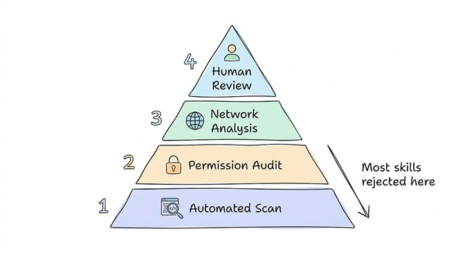 BetterClaw's 4-layer security audit pyramid: Layer 1 Automated Scan at the base, Layer 2 Permission Audit (where most skills get rejected), Layer 3 Network Analysis, and Layer 4 Human Review at the top