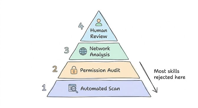 BetterClaw's 4-layer security audit pyramid: Layer 1 Automated Scan at the base, Layer 2 Permission Audit (where most skills get rejected), Layer 3 Network Analysis, and Layer 4 Human Review at the top