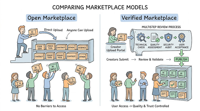 Comparing marketplace models: an open marketplace where anyone can directly upload skills with no barriers to access, versus a verified marketplace with a multistep review process — technical check, quality assessment, security audit, and user acceptance — before publishing