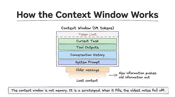 How the context window works. A context window (1M tokens) holds, up to a token limit, the current task, tool outputs, conversation history, and system prompt. Older messages and lost context spill below the limit as new information pushes old information out. The context window is not memory. It is a scratchpad. When it fills, the oldest notes fall off
