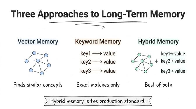 Three approaches to long-term memory. Vector memory: a graph of connected nodes that finds similar concepts. Keyword memory: key-to-value pairs for exact matches only. Hybrid memory: the node graph plus key-value pairs, the best of both. Hybrid memory is the production standard