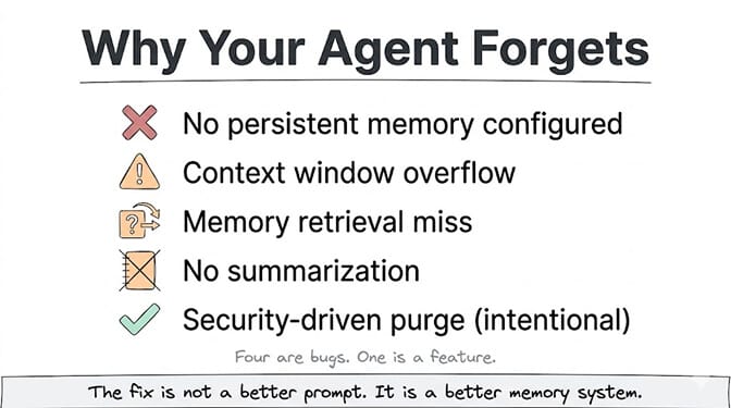Why your agent forgets, five causes: no persistent memory configured, context window overflow, memory retrieval miss, no summarization, and security-driven purge (intentional). Four are bugs. One is a feature. The fix is not a better prompt. It is a better memory system