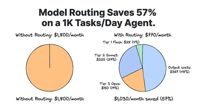 Model routing saves 57% on a 1,000-tasks-per-day agent: without routing $1,800/month versus $770/month with three-tier routing