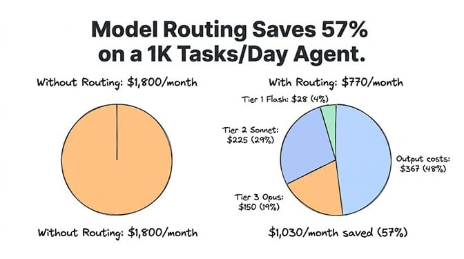 Model routing saves 57% on a 1,000-tasks-per-day agent: without routing $1,800/month versus $770/month with three-tier routing