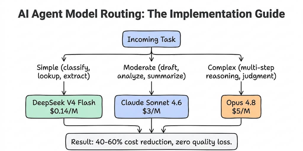How to Set Up AI Agent Model Routing: Cheap Models for Simple Tasks