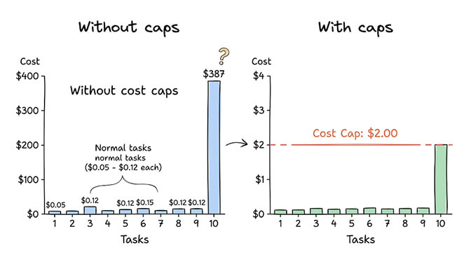 Without cost caps: normal tasks at $0.05-$0.15 each then a $387 runaway spike on task 10. With caps: the same tasks capped at $2.00 — task 10 pauses at the limit instead of spiraling
