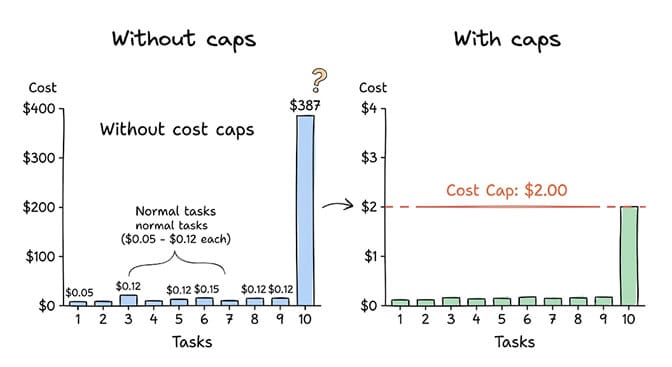Without cost caps: normal tasks at $0.05-$0.15 each then a $387 runaway spike on task 10. With caps: the same tasks capped at $2.00 — task 10 pauses at the limit instead of spiraling