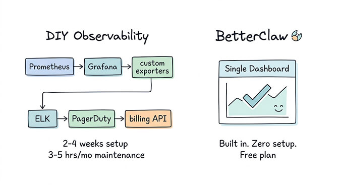 DIY observability (Prometheus → Grafana → custom exporters → ELK → PagerDuty → billing API, 2-4 weeks setup, 3-5 hrs/mo maintenance) versus BetterClaw (single dashboard, built in, zero setup, free plan)