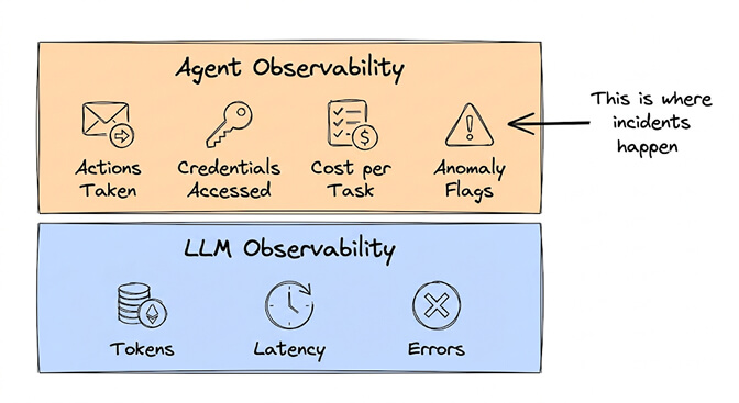 Agent Observability (actions taken, credentials accessed, cost per task, anomaly flags — this is where incidents happen) stacked on top of LLM Observability (tokens, latency, errors) — you need both layers