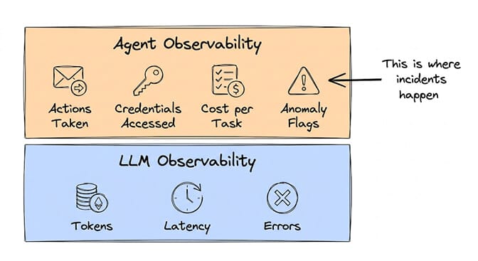 Agent Observability (actions taken, credentials accessed, cost per task, anomaly flags — this is where incidents happen) stacked on top of LLM Observability (tokens, latency, errors) — you need both layers