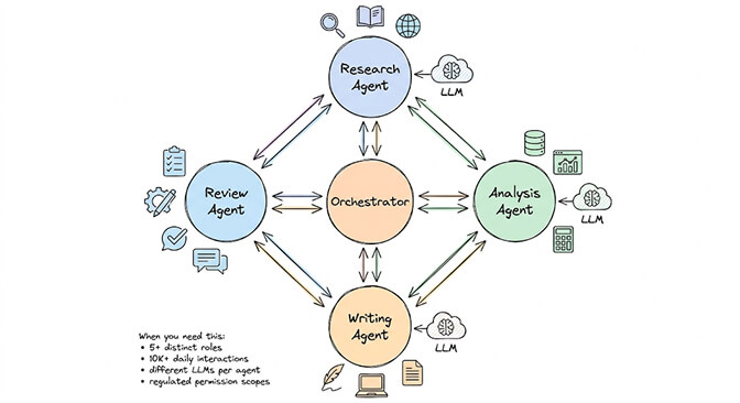 A classic multi-agent orchestration architecture: a central orchestrator routes work between a Research Agent, Analysis Agent, Writing Agent, and Review Agent, each with their own LLM and tools — only worth the engineering when you genuinely need 5+ distinct roles, 10K+ daily interactions, different LLMs per agent, or regulated permission scopes