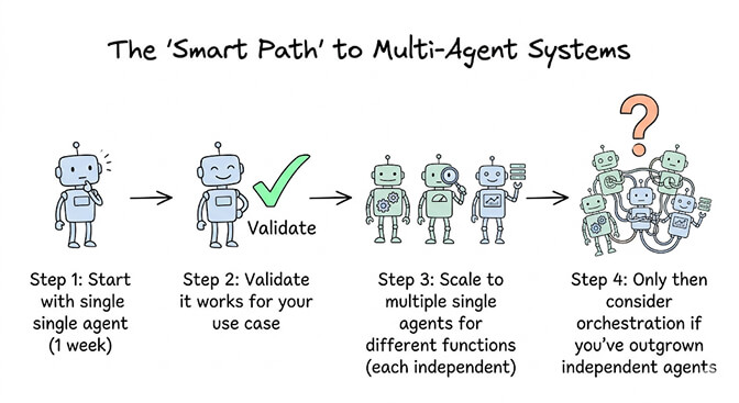 The Smart Path to Multi-Agent Systems: Step 1 — start with a single agent for one week; Step 2 — validate it works for your use case; Step 3 — scale to multiple independent single agents for different functions; Step 4 — only then consider orchestration if you've outgrown independent agents
