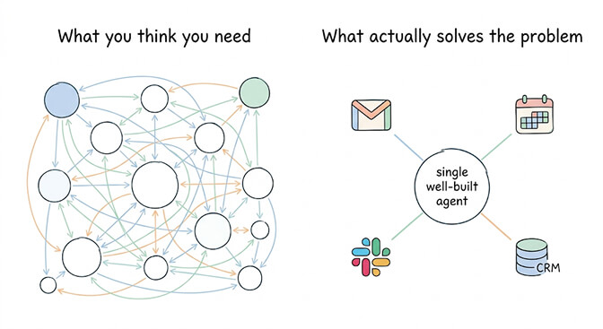 What you think you need versus what actually solves the problem: on the left, a tangled web of dozens of agents with arrows criss-crossing; on the right, one well-built agent connected to Gmail, Calendar, Slack, and a CRM