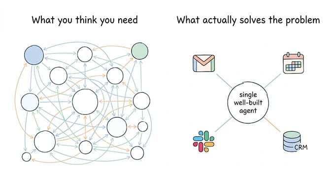 What you think you need versus what actually solves the problem: on the left, a tangled web of dozens of agents with arrows criss-crossing; on the right, one well-built agent connected to Gmail, Calendar, Slack, and a CRM