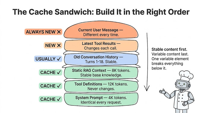 The cache sandwich, built in the right order: system prompt, tool definitions, and static context cached first, then conversation history, with the variable user message and live tool results last.