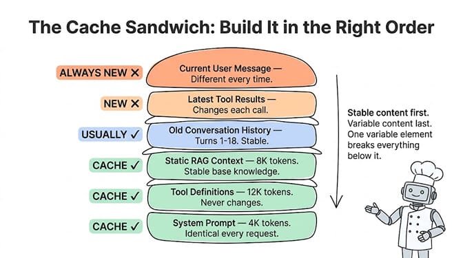 The cache sandwich, built in the right order: system prompt, tool definitions, and static context cached first, then conversation history, with the variable user message and live tool results last.