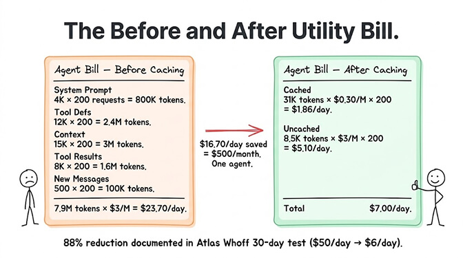 The before and after utility bill: without caching, daily input cost is $23.70/day; with Anthropic caching at 90% off on cacheable tokens, it drops to $7.00/day — an 88% saving on a single agent.