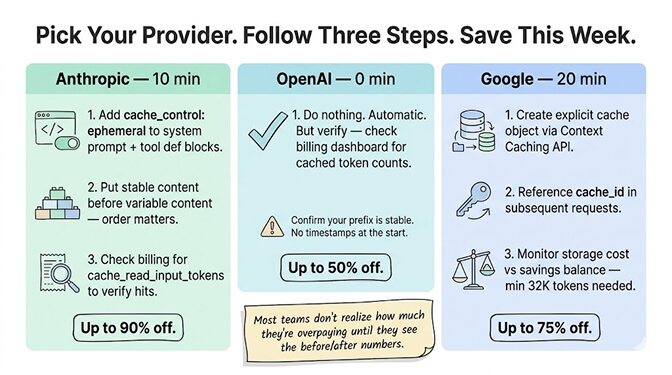 Pick your provider, follow three steps, save this week: Anthropic setup takes 10 minutes for up to 90% off, OpenAI takes 0 minutes for up to 50% off, and Google takes 20 minutes for up to 75% off.