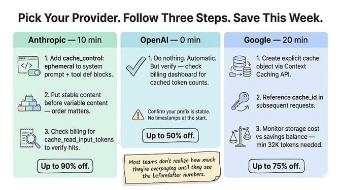 Pick your provider, follow three steps, save this week: Anthropic setup takes 10 minutes for up to 90% off, OpenAI takes 0 minutes for up to 50% off, and Google takes 20 minutes for up to 75% off.
