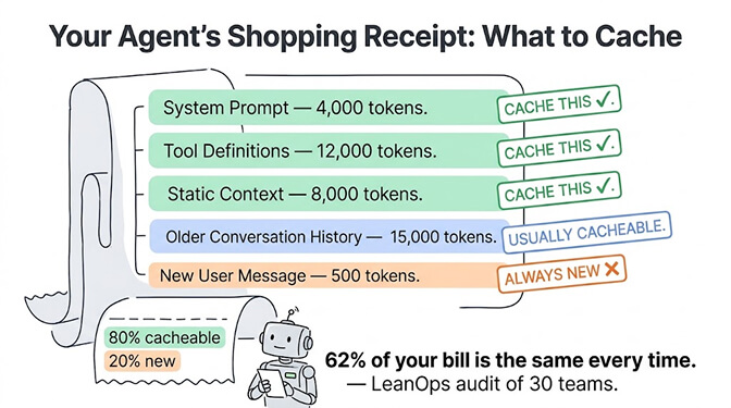 Your agent's shopping receipt — what to cache: system prompt, tool definitions, and static context should be cached; older conversation history is usually cacheable; the new user message is always new. 62% of your bill is the same every time.