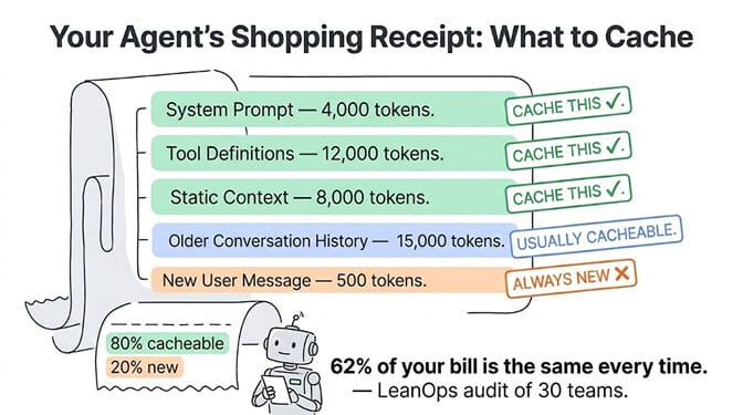 Your agent's shopping receipt — what to cache: system prompt, tool definitions, and static context should be cached; older conversation history is usually cacheable; the new user message is always new. 62% of your bill is the same every time.