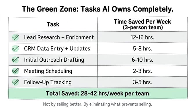 The Green Zone, a table of tasks AI owns completely and the time saved per week for a 3-person team: lead research and enrichment 12-16 hours, CRM data entry and updates 5-8 hours, initial outreach drafting 6-10 hours, meeting scheduling 2-3 hours, and follow-up tracking 3-5 hours, for a total of 28-42 hours per week per team. Not by selling better, but by eliminating what prevents selling