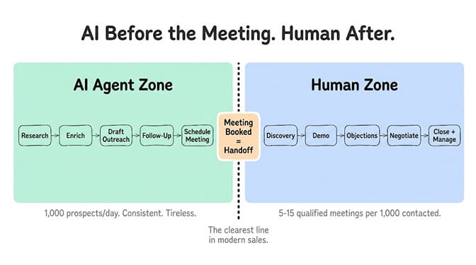 AI Before the Meeting, Human After. A horizontal flow split by the handoff line. The AI agent zone covers research, enrich, draft outreach, follow-up and schedule meeting, handling 1,000 prospects a day, consistent and tireless. Once the meeting is booked (the handoff), the human zone takes over discovery, demo, objections, negotiate and close plus manage, converting 5-15 qualified meetings per 1,000 contacted. The clearest line in modern sales