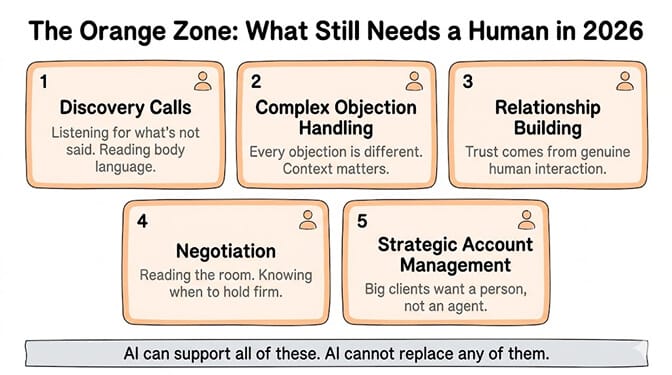The Orange Zone, five cards of what still needs a human in 2026: discovery calls (listening for what's not said, reading body language), complex objection handling (every objection is different, context matters), relationship building (trust comes from genuine human interaction), negotiation (reading the room, knowing when to hold firm), and strategic account management (big clients want a person, not an agent). AI can support all of these; AI cannot replace any of them
