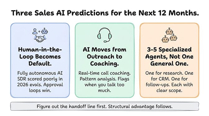 Three Sales AI Predictions for the Next 12 Months: human-in-the-loop becomes the default because fully autonomous AI SDRs scored poorly in 2026 evals and approval loops win; AI moves from outreach to coaching with real-time call coaching, pattern analysis and flagging when you talk too much; and teams run 3-5 specialized agents not one general one, with separate agents for research, CRM and follow-ups, each with a clear scope. Figure out the handoff line first; structural advantage follows