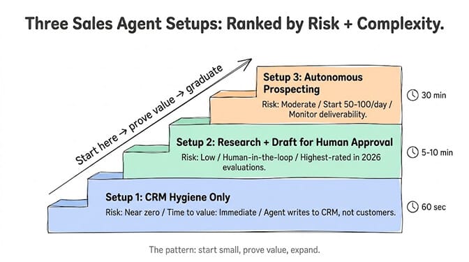 Three Sales Agent Setups ranked by risk and complexity as a staircase you climb to start small, prove value and graduate. Setup 1, CRM hygiene only: near-zero risk, immediate time to value, the agent writes to your CRM not customers, about 60 seconds to set up. Setup 2, research plus draft for human approval: low risk, human-in-the-loop, highest-rated in 2026 evaluations, 5-10 minutes. Setup 3, autonomous prospecting: moderate risk, start at 50-100 a day and monitor deliverability, 30 minutes. The pattern is start small, prove value, expand