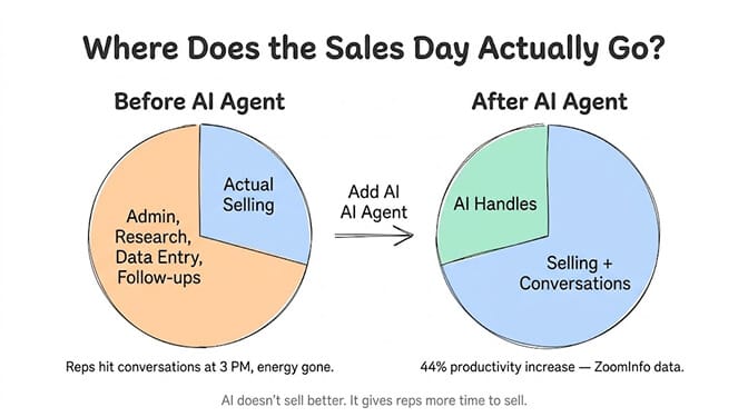 Where Does the Sales Day Actually Go, two pie charts. Before an AI agent, most of a rep's day is admin, research, data entry and follow-ups with only a small slice for actual selling, so reps hit conversations at 3 PM with their energy gone. After an AI agent, the agent handles the admin slice and the rep spends most of the day on selling and conversations, a 44% productivity increase per ZoomInfo data. AI doesn't sell better; it gives reps more time to sell
