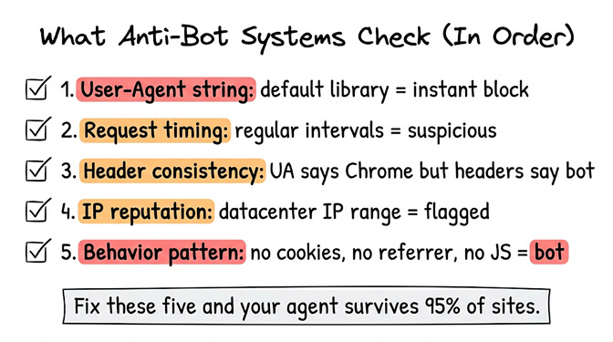 What anti-bot systems check, in order. 1) User-Agent string: a default library equals an instant block. 2) Request timing: regular intervals are suspicious. 3) Header consistency: UA says Chrome but headers say bot. 4) IP reputation: datacenter IP ranges are flagged. 5) Behavior pattern: no cookies, no referrer, no JS equals bot. Fix these five and your agent survives 95% of sites.