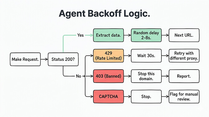 Agent backoff logic flowchart. Make request, then check: status 200? If yes, extract data, wait a random 2-8 second delay, move to the next URL. If no: a 429 (rate limited) means wait 30 seconds and retry with a different proxy; a 403 (banned) means stop this domain and report; a CAPTCHA means stop and flag for manual review.