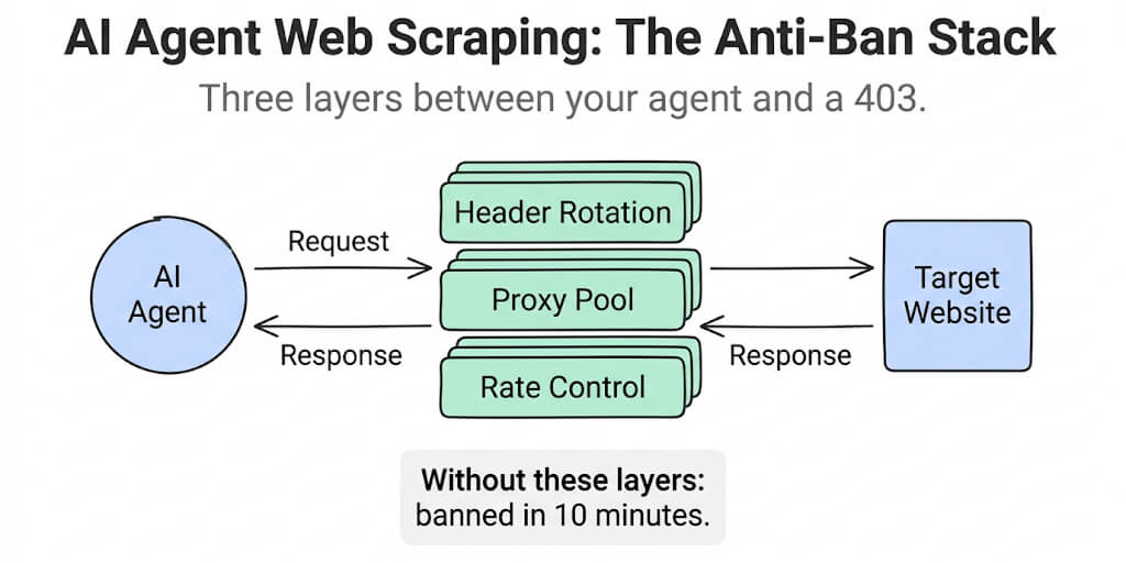 How to Set Up an AI Agent for Web Scraping Without Getting Banned (Full Config)