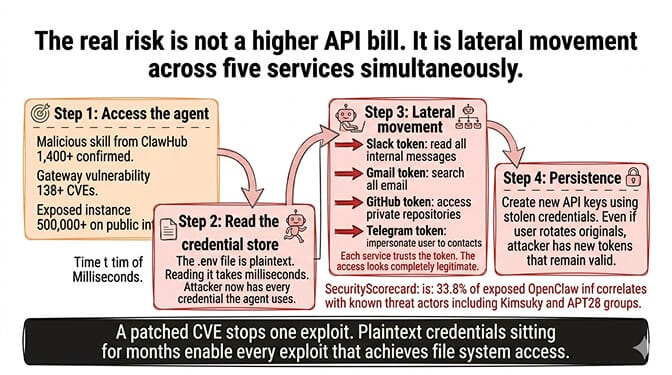 The real risk is not a higher API bill. It is lateral movement across five services simultaneously.