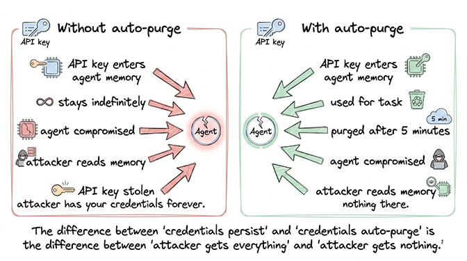 Credential lifecycle without auto-purge versus with auto-purge: stolen credentials versus nothing to steal