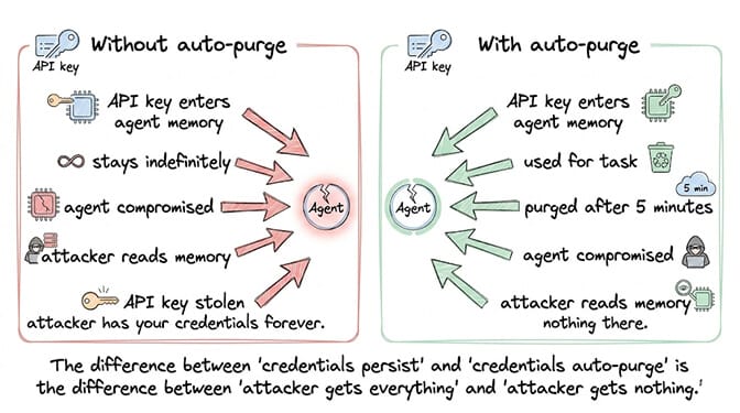 Credential lifecycle without auto-purge versus with auto-purge: stolen credentials versus nothing to steal