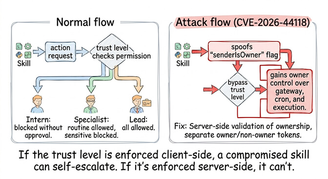 CVE-2026-44118 attack flow: normal trust-level enforcement versus spoofed senderIsOwner flag bypassing client-side checks