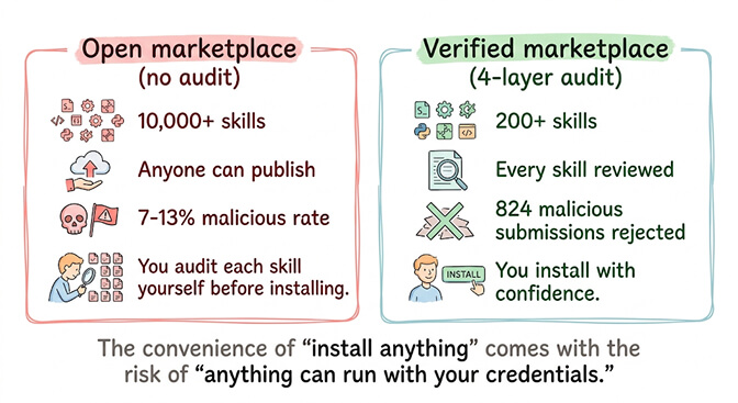 Open marketplace versus verified marketplace: 10,000+ unvetted skills at 7-13% malicious rate versus 200+ skills with 4-layer audit and 824 rejected submissions