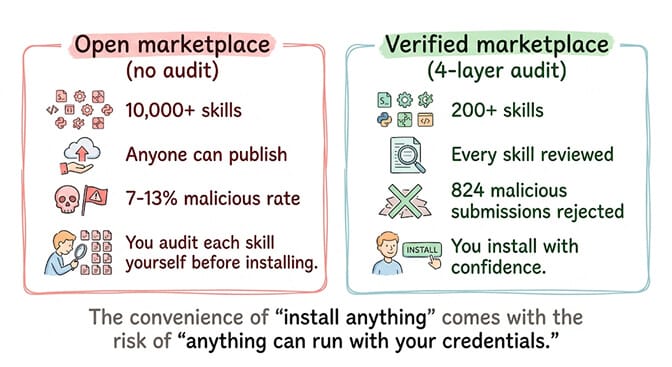 Open marketplace versus verified marketplace: 10,000+ unvetted skills at 7-13% malicious rate versus 200+ skills with 4-layer audit and 824 rejected submissions